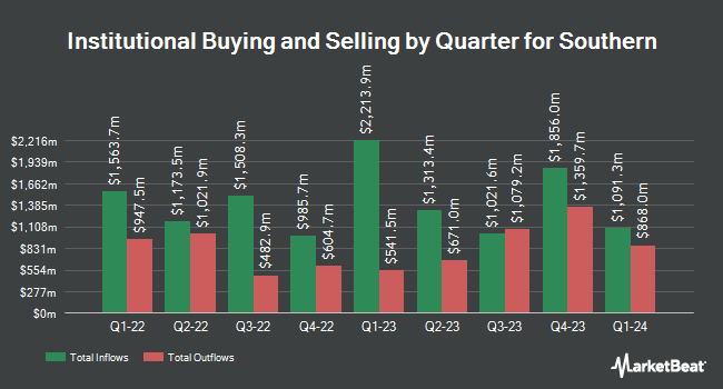 Institutional Ownership by Quarter for Southern (NYSE:SO)
