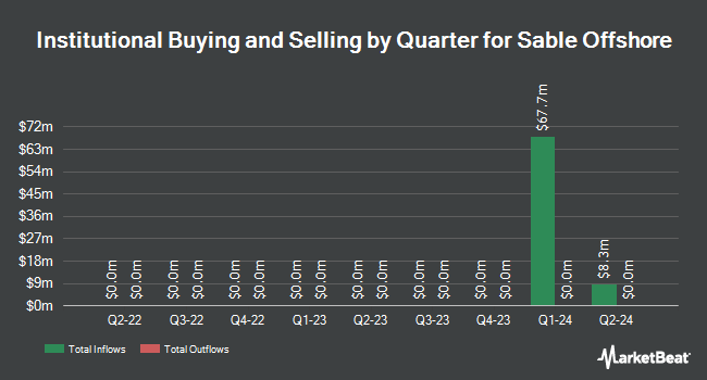 Institutional Ownership by Quarter for Sable Offshore (NYSE:SOC)