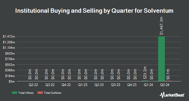 Institutional Ownership by Quarter for Solventum (NYSE:SOLV)