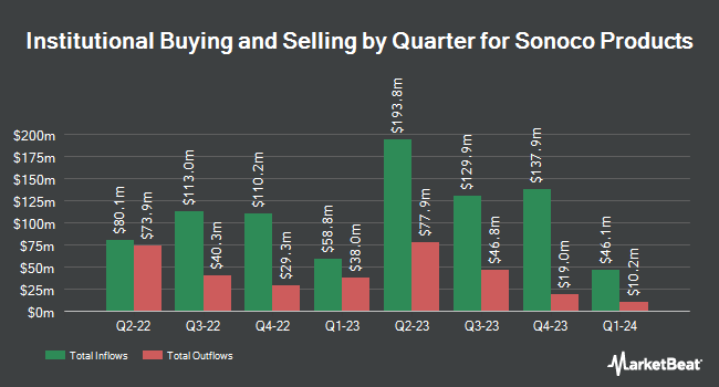 Institutional Ownership by Quarter for Sonoco Products (NYSE:SON)