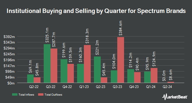 Institutional Ownership by Quarter for Spectrum Brands (NYSE:SPB)