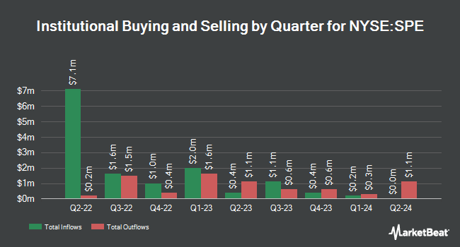 Institutional Ownership by Quarter for Special Opportunities Fund (NYSE:SPE)