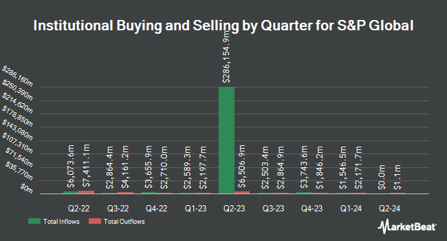 Institutional Ownership by Quarter for S&P Global (NYSE:SPGI)