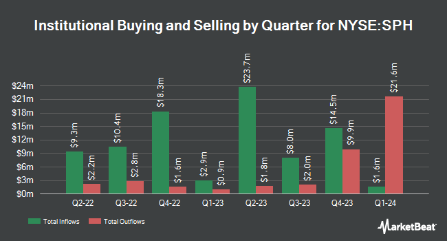 Institutional Ownership by Quarter for Suburban Propane Partners (NYSE:SPH)