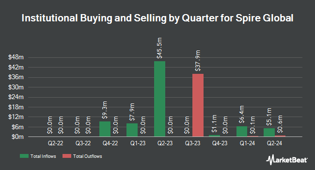 Institutional Ownership by Quarter for Spire Global (NYSE:SPIR)