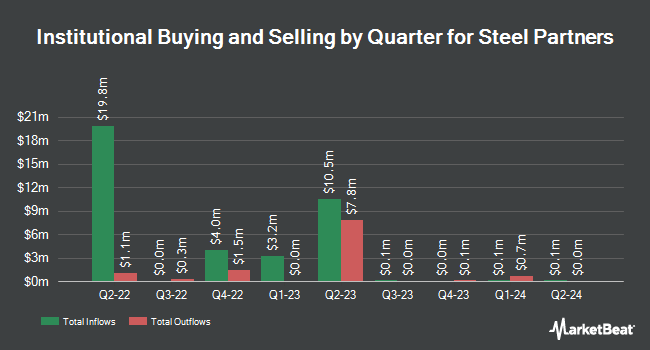 Institutional Ownership by Quarter for Steel Partners (NYSE:SPLP)