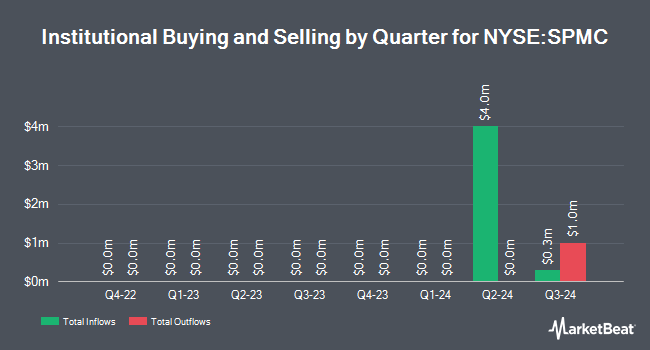 Institutional Ownership by Quarter for Sound Point Meridian Capital (NYSE:SPMC)