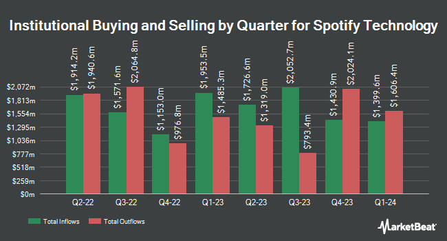 Institutional Ownership by Quarter for Spotify Technology (NYSE:SPOT)
