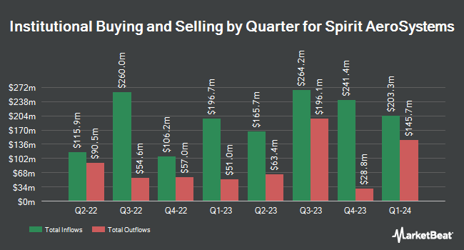 Institutional Ownership by Quarter for Spirit AeroSystems (NYSE:SPR)