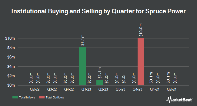 Institutional Ownership by Quarter for Spruce Power (NYSE:SPRU)