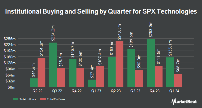 Institutional Ownership by Quarter for SPX Technologies (NYSE:SPXC)