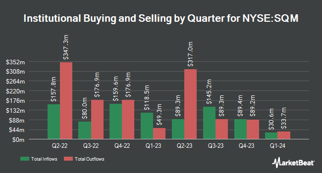Institutional Ownership by Quarter for Sociedad Química y Minera de Chile (NYSE:SQM)