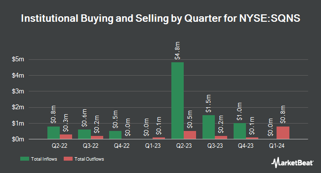 Institutional Ownership by Quarter for Sequans Communications (NYSE:SQNS)