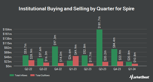 Institutional Ownership by Quarter for Spire (NYSE:SR)