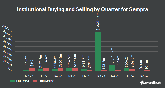 Institutional Ownership by Quarter for Sempra (NYSE:SRE)