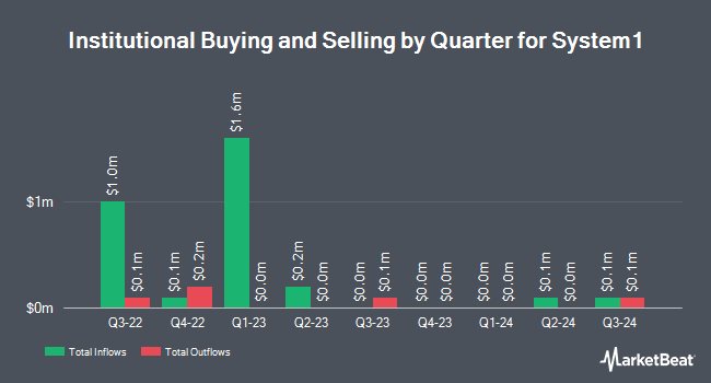 Institutional Ownership by Quarter for System1 (NYSE:SST)