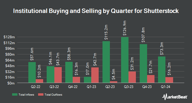 Institutional Ownership by Quarter for Shutterstock (NYSE:SSTK)