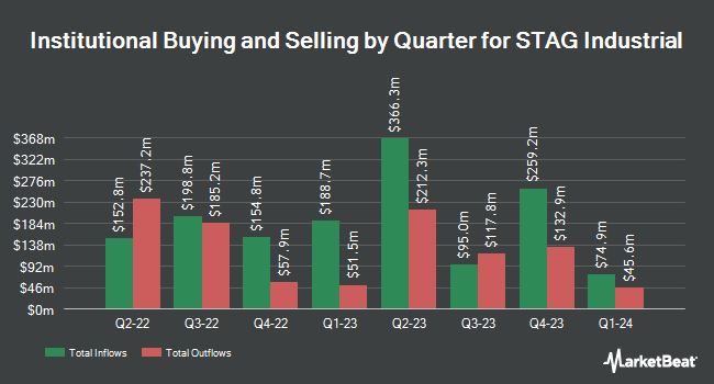 Institutional Ownership by Quarter for STAG Industrial (NYSE:STAG)