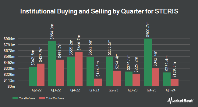 Institutional Ownership by Quarter for STERIS (NYSE:STE)