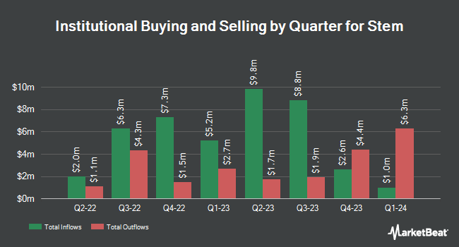 Institutional Ownership by Quarter for Stem (NYSE:STEM)
