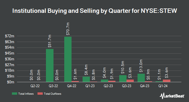 Institutional Ownership by Quarter for SRH Total Return Fund (NYSE:STEW)