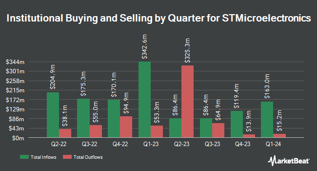 Institutional Ownership by Quarter for STMicroelectronics (NYSE:STM)