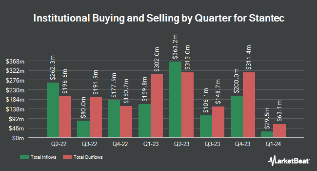 Institutional Ownership by Quarter for Stantec (NYSE:STN)