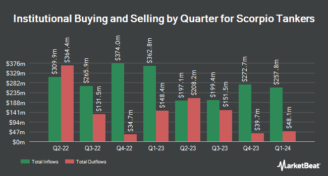 Institutional Ownership by Quarter for Scorpio Tankers (NYSE:STNG)