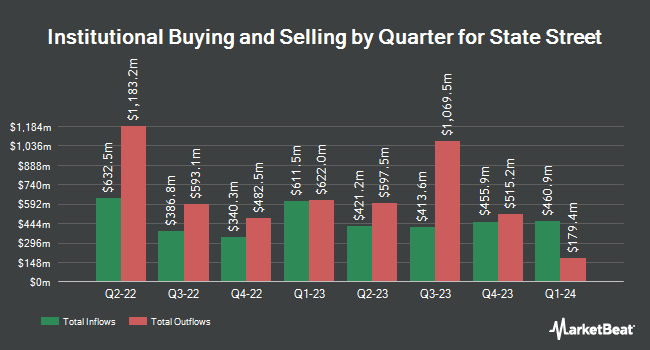 Institutional Ownership by Quarter for State Street (NYSE:STT)