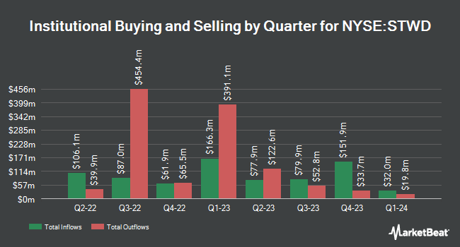 Institutional Ownership by Quarter for Starwood Property Trust (NYSE:STWD)
