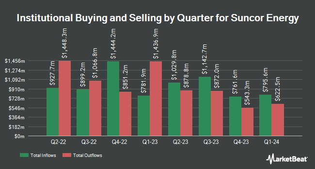 Institutional Ownership by Quarter for Suncor Energy (NYSE:SU)