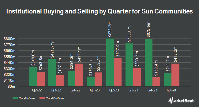 Institutional Ownership by Quarter for Sun Communities (NYSE:SUI)