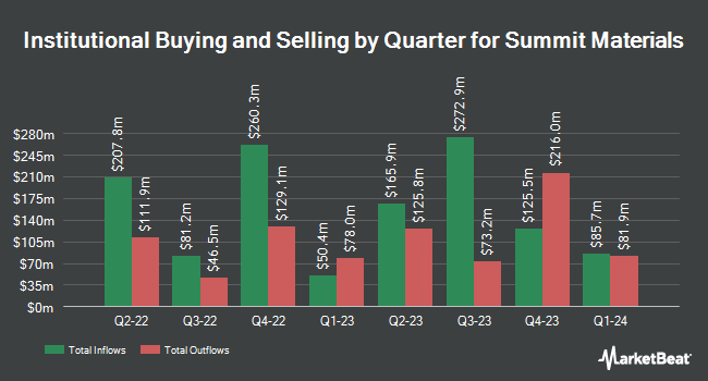 Institutional Ownership by Quarter for Summit Materials (NYSE:SUM)