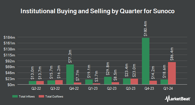Institutional Ownership by Quarter for Sunoco (NYSE:SUN)