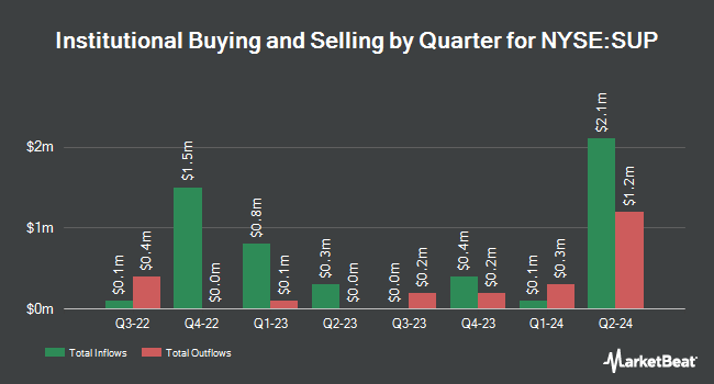 Institutional Ownership by Quarter for Superior Industries International (NYSE:SUP)