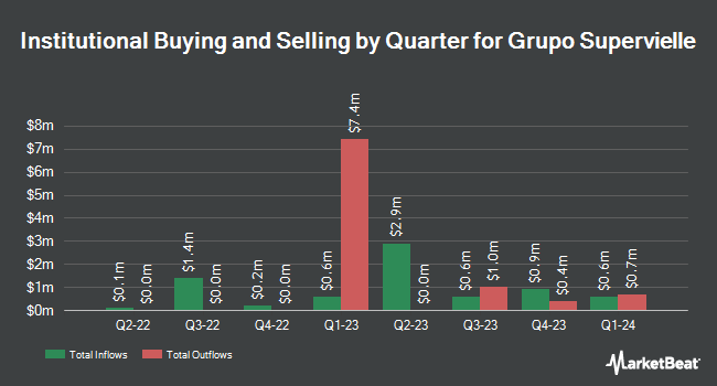 Institutional Ownership by Quarter for Grupo Supervielle (NYSE:SUPV)