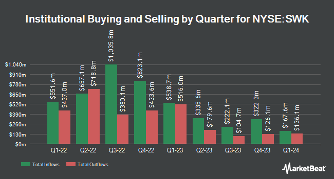Institutional Ownership by Quarter for Stanley Black & Decker (NYSE:SWK)