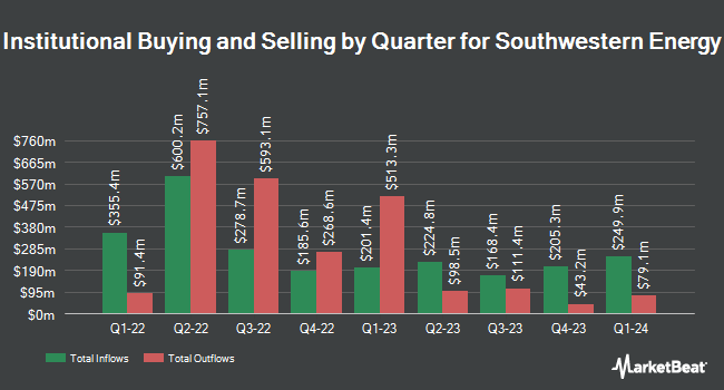 Institutional Ownership by Quarter for Southwestern Energy (NYSE:SWN)