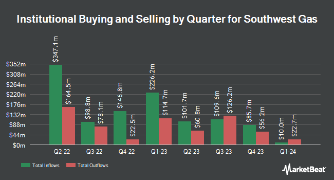 Institutional Ownership by Quarter for Southwest Gas (NYSE:SWX)