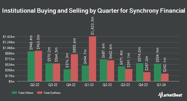 Institutional Ownership by Quarter for Synchrony Financial (NYSE:SYF)