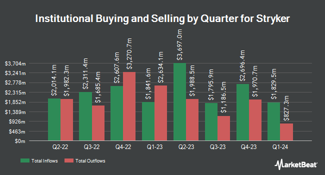 Institutional Ownership by Quarter for Stryker (NYSE:SYK)