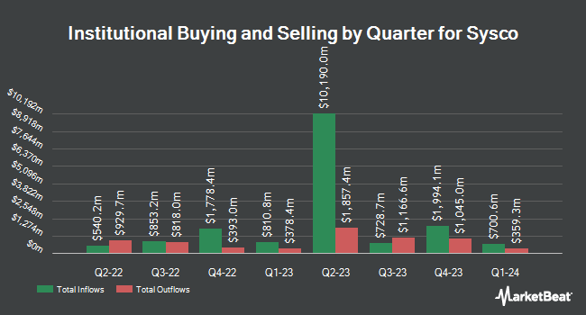 Institutional Ownership by Quarter for Sysco (NYSE:SYY)