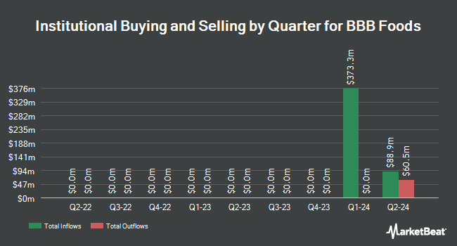 Institutional Ownership by Quarter for BBB Foods (NYSE:TBBB)