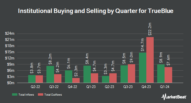 Institutional Ownership by Quarter for TrueBlue (NYSE:TBI)