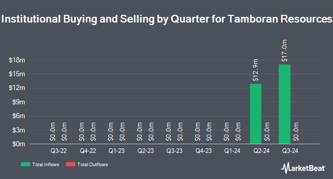 Institutional Ownership by Quarter for Tamboran Resources (NYSE:TBN)