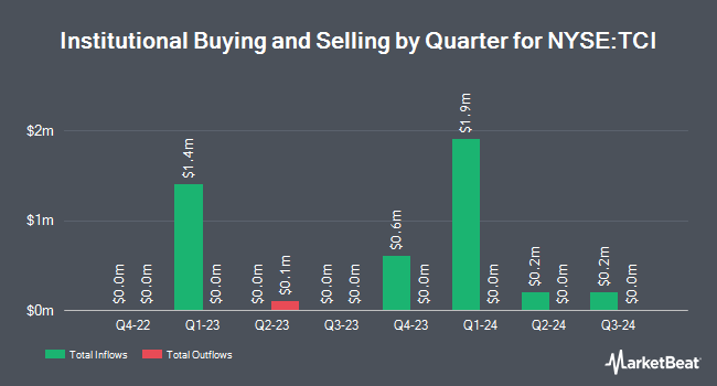 Institutional Ownership by Quarter for Transcontinental Realty Investors (NYSE:TCI)