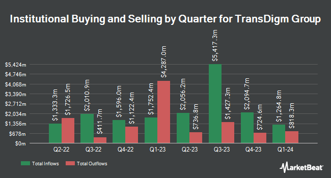 Institutional Ownership by Quarter for TransDigm Group (NYSE:TDG)