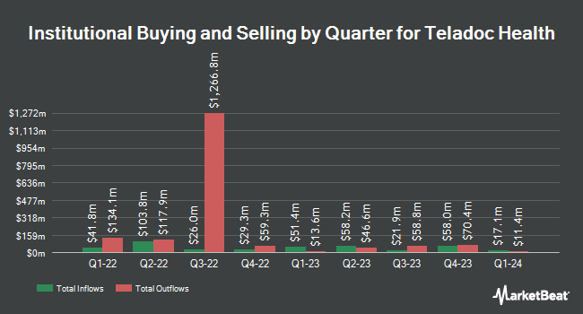 Institutional Ownership by Quarter for Teladoc Health (NYSE:TDOC)