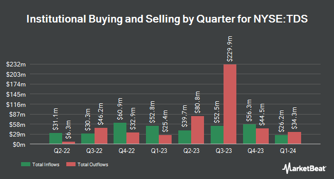 Institutional Ownership by Quarter for Telephone and Data Systems (NYSE:TDS)