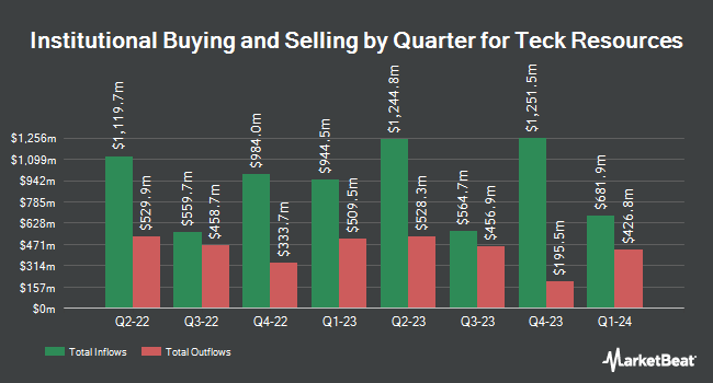 Institutional Ownership by Quarter for Teck Resources (NYSE:TECK)